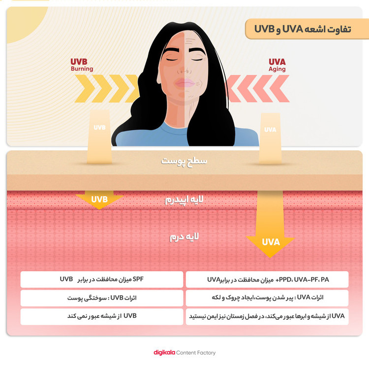 کرم ضدآفتاب بیرنگ ژنوبایوتیک SPF50 مدل 01، مناسب پوستهای مختلط و چرب، حجم 50 میلیلیتر
