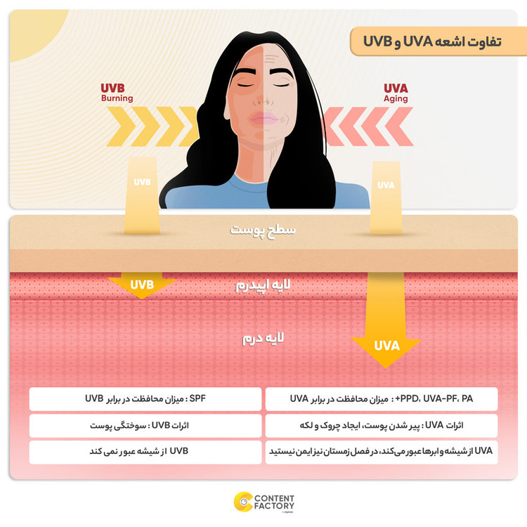 کرم ضد آفتاب رنگی ژیناژن SPF 50 مدل 03 مناسب پوستهای چرب حجم 50 میلیلیتر