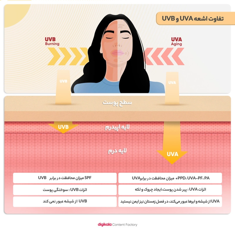 کرم ضدآفتاب رنگی پرایم، 60 SPF، مدل 02، مناسب پوست چرب و مختلط تنالیته رنگ متوسط و حجم 40 میلی‌لیتر، محافظت کننده در برابر اشعه UVA،IRو UVB، کنترل کننده ترشح سبوم، فاقد چربی و غیر کومدون‌زا، +++PA، پوشش دهنده جای جوش، با ماندگاری 3 ساعته